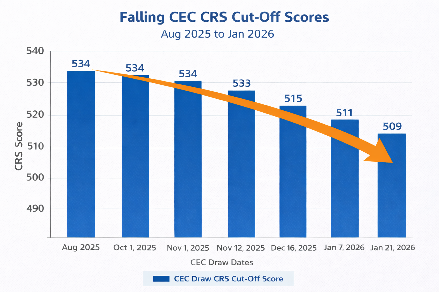CEC Draw CRS Trend Since October 2025 – Overview